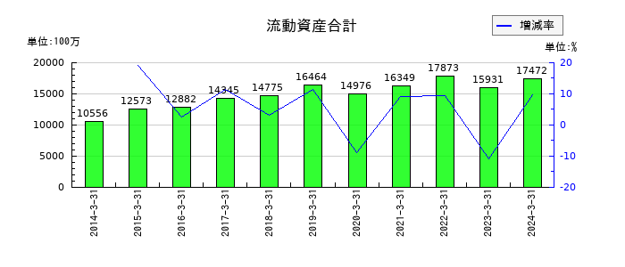 ラックの流動資産合計の推移