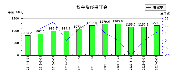ラックの敷金及び保証金の推移