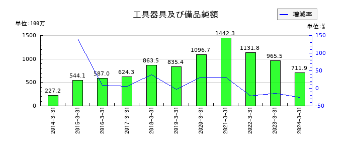 ラックの工具器具及び備品純額の推移