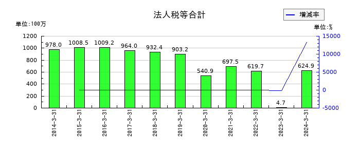 ラックの法人税等合計の推移
