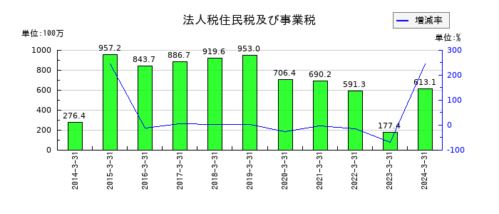 ラックの法人税住民税及び事業税の推移