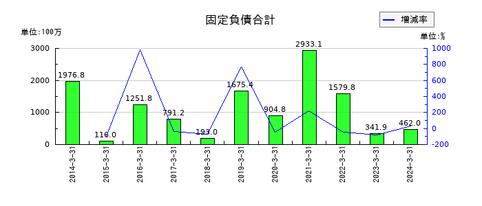 ラックの固定負債合計の推移