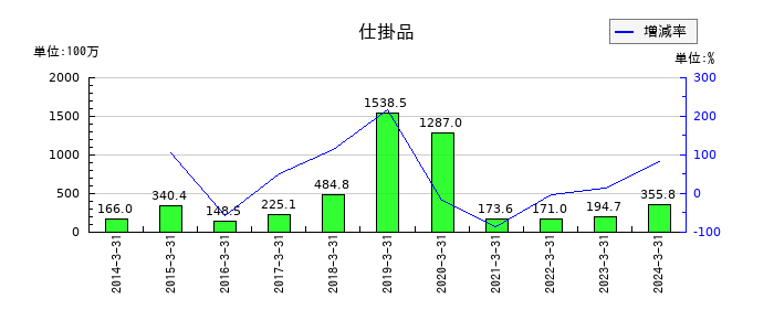 ラックの仕掛品の推移
