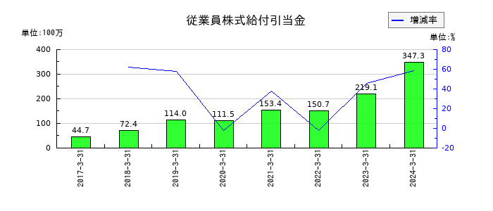 ラックの従業員株式給付引当金の推移
