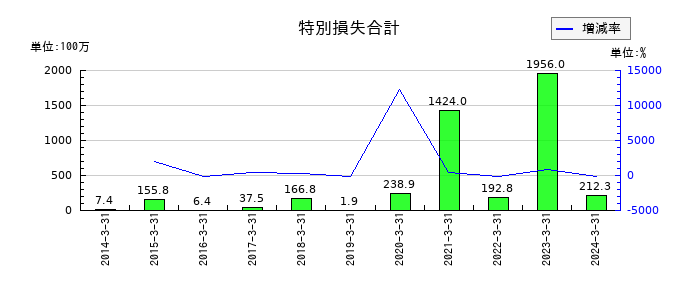 ラックの特別損失合計の推移