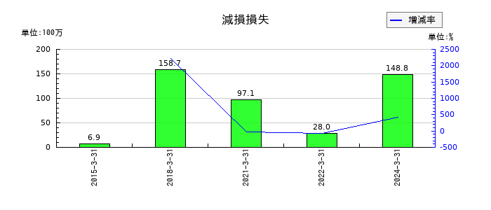 ラックの減損損失の推移