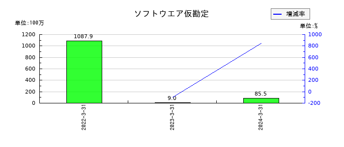 ラックのソフトウエア仮勘定の推移