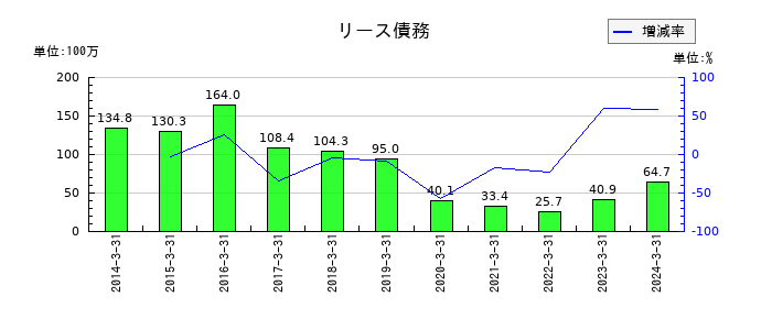 ラックのリース債務の推移