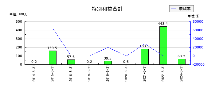 ラックの特別利益合計の推移