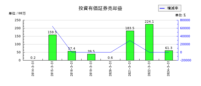 ラックの投資有価証券売却益の推移