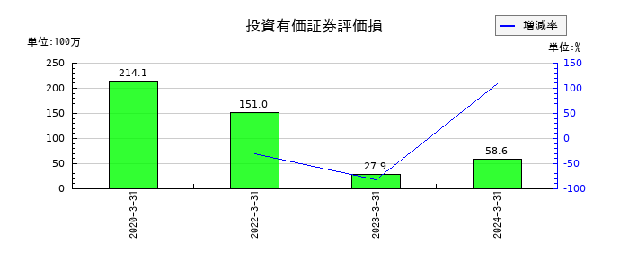 ラックの投資有価証券評価損の推移