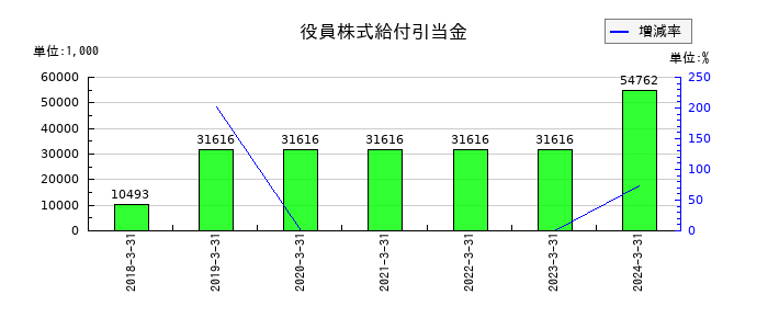 ラックの役員株式給付引当金の推移