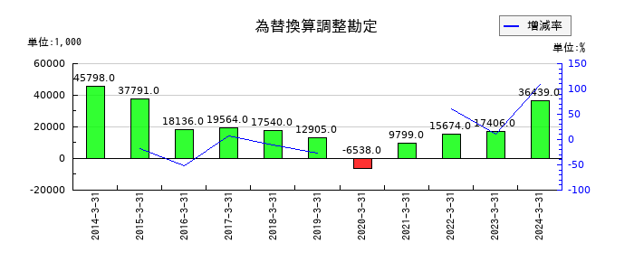 ラックの為替換算調整勘定の推移