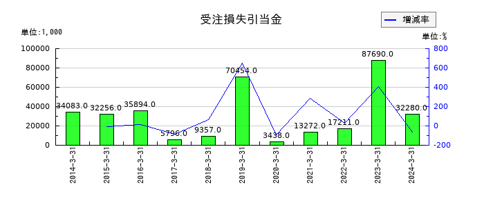 ラックの受注損失引当金の推移