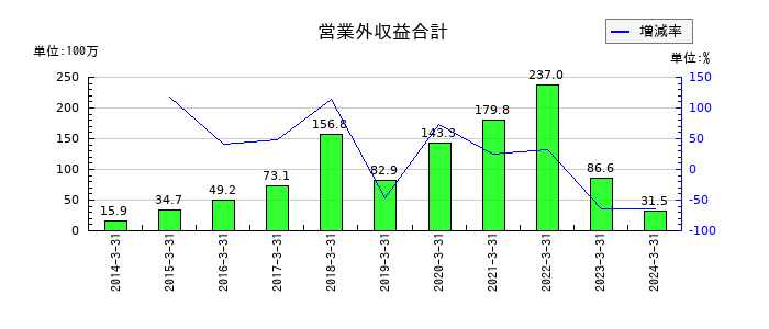 ラックの営業外収益合計の推移
