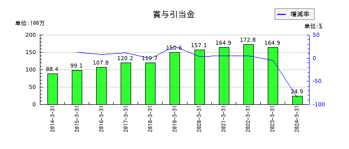 ラックの賞与引当金の推移