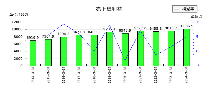 ラックの売上総利益の推移