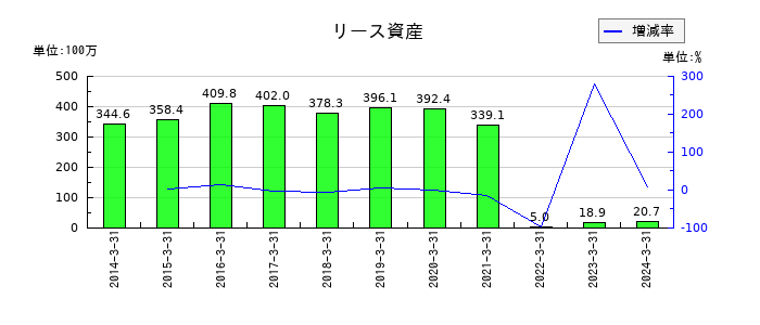 ラックのリース資産の推移
