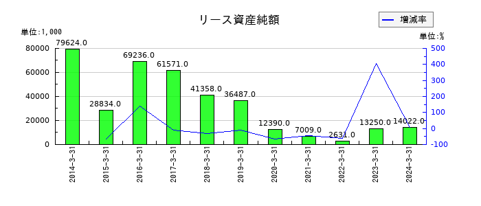 ラックのリース資産純額の推移