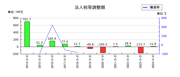 ラックの法人税等調整額の推移