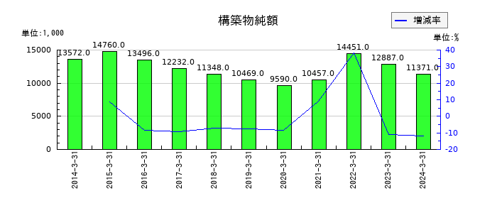 ラックの構築物純額の推移