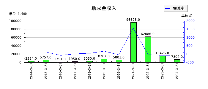 ラックの助成金収入の推移