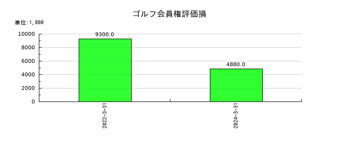 ラックのゴルフ会員権評価損の推移