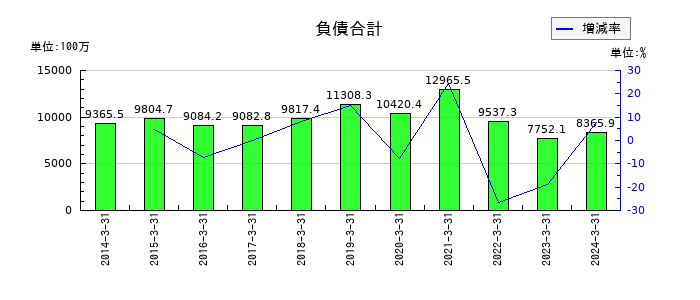 ラックの負債合計の推移