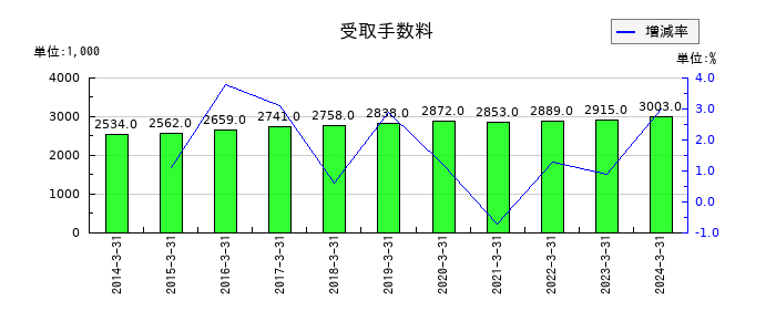 ラックの受取手数料の推移