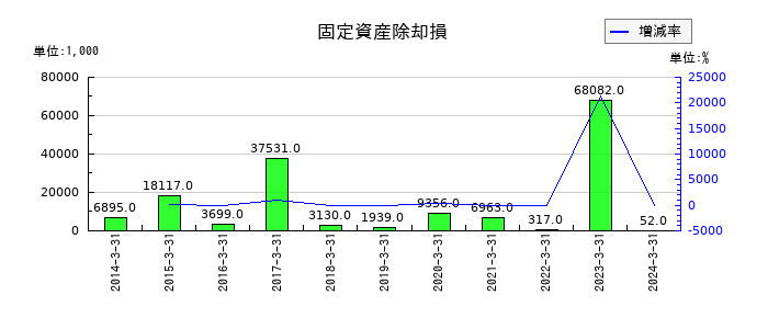 ラックの固定資産除却損の推移
