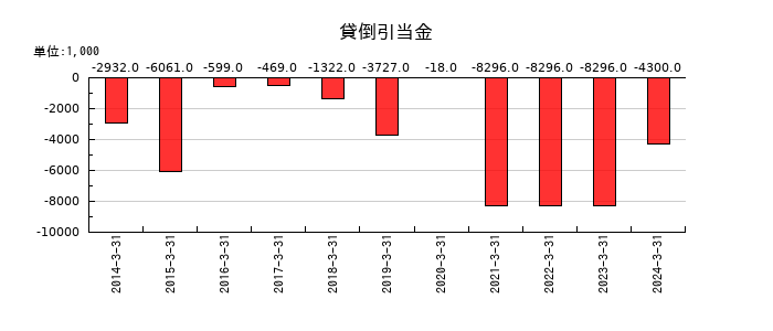 ラックの貸倒引当金の推移