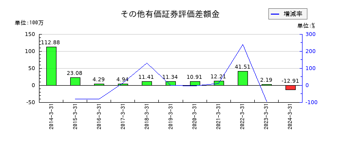 ラックのその他有価証券評価差額金の推移
