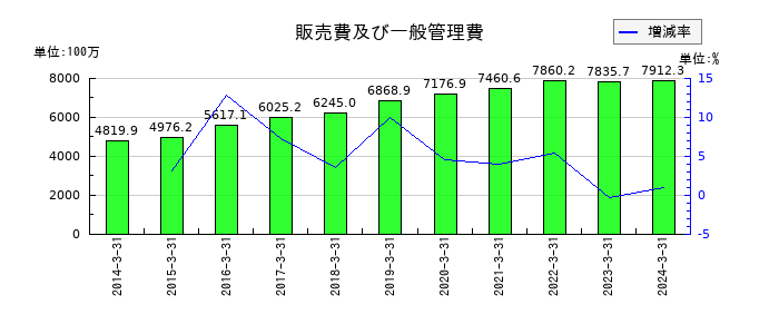 ラックの販売費及び一般管理費の推移