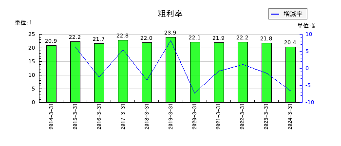 ラックの粗利率の推移