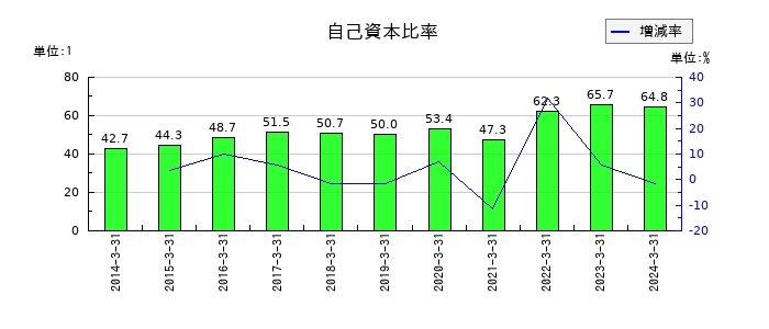 ラックの自己資本比率の推移