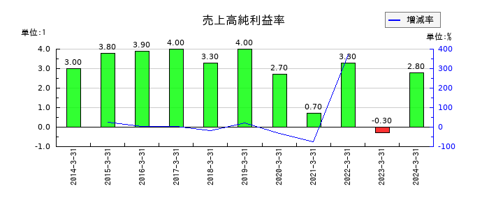 ラックの売上高純利益率の推移