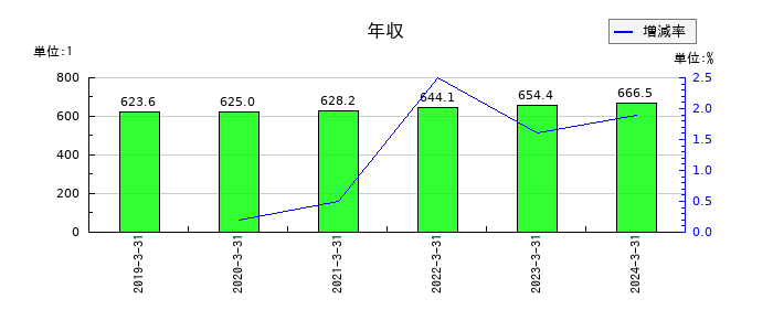 ラックの年収の推移