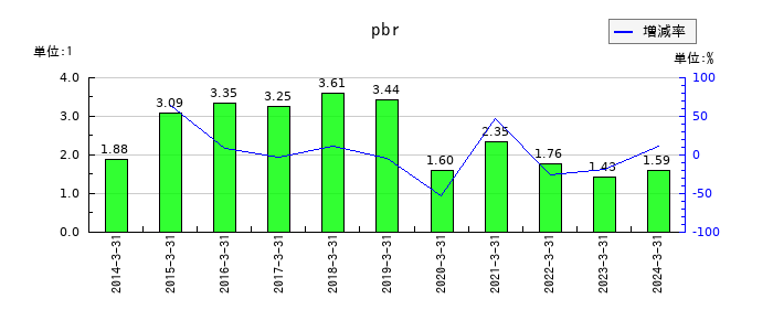 ラックのpbrの推移