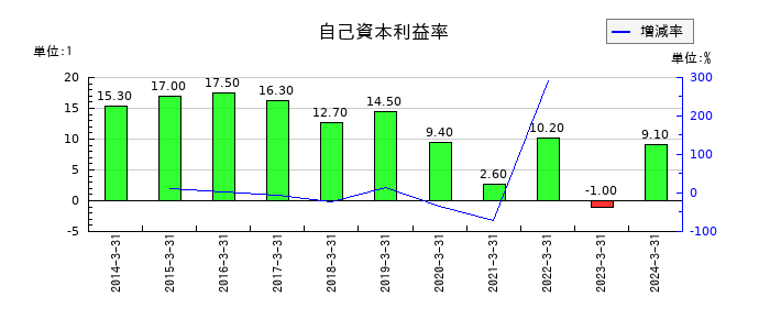 ラックの自己資本利益率の推移