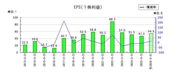 王子ホールディングスのEPS(一株当たりの利益)推移
