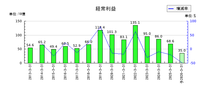 王子ホールディングスの通期の経常利益推移
