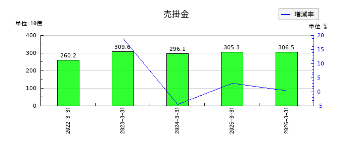 王子ホールディングスの売掛金の推移