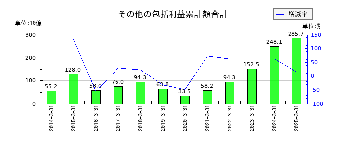 王子ホールディングスのその他の包括利益累計額合計の推移