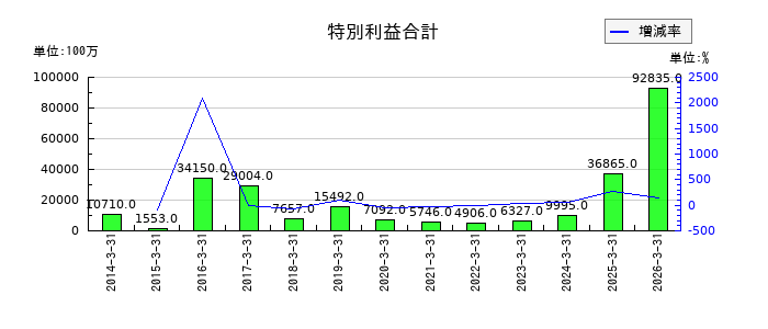 王子ホールディングスの資本剰余金の推移