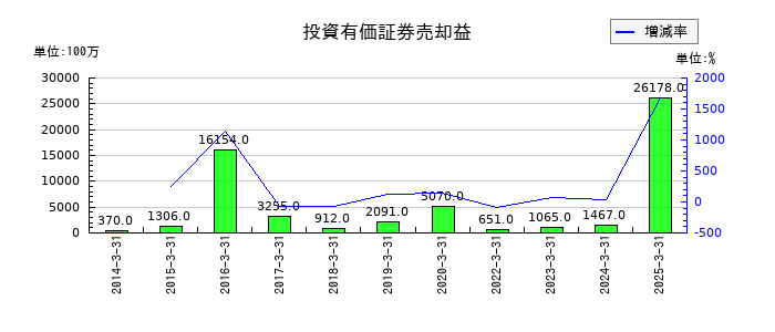 王子ホールディングスの投資有価証券売却益の推移