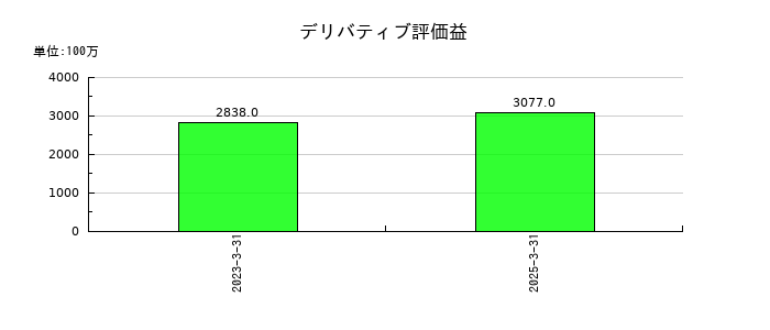 王子ホールディングスのデリバティブ評価益の推移