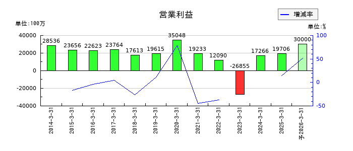 日本製紙の通期の営業利益推移