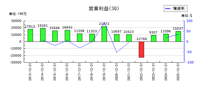 日本製紙の第3四半期の営業利益推移