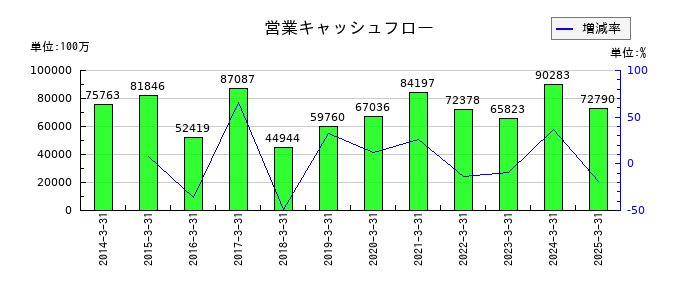 日本製紙の営業キャッシュフロー推移