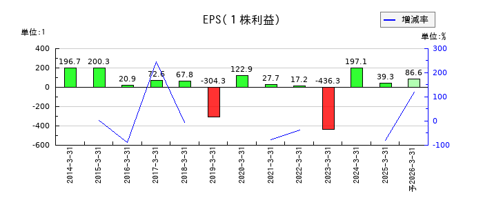 日本製紙のEPS(一株当たりの利益)推移